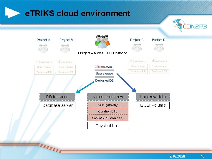 e. TRIKS cloud environment Project A Project B Project C Project D 1 Project