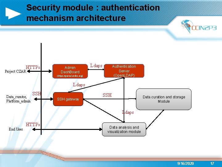 Security module : authentication mechanism architecture HTTPs Project CZAR Admin Dash. Board Ldaps Authentication