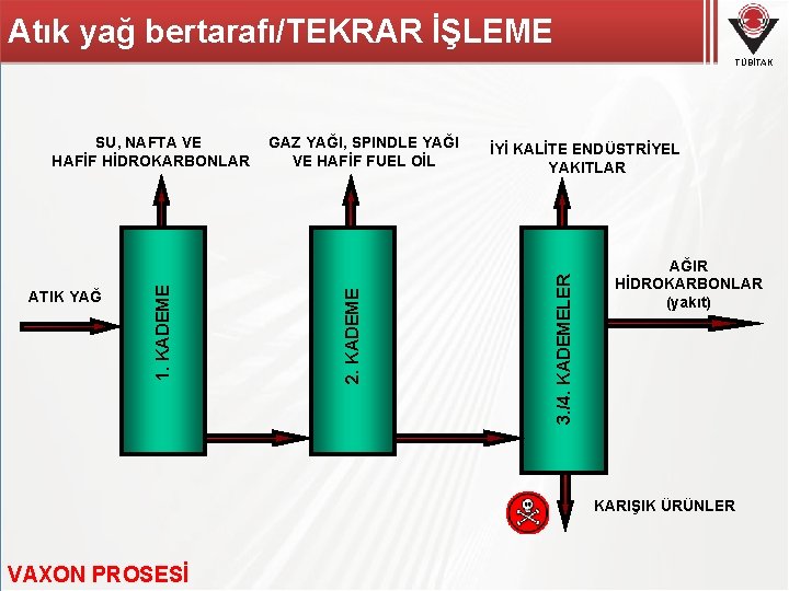 Atık yağ bertarafı/TEKRAR İŞLEME TÜBİTAK İYİ KALİTE ENDÜSTRİYEL YAKITLAR 3. /4. KADEMELER GAZ YAĞI,