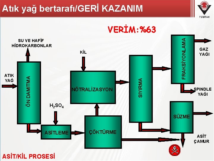 Atık yağ bertarafı/GERİ KAZANIM TÜBİTAK SU VE HAFİF HİDROKARBONLAR NÖTRALİZASYON SIYIRMA ATIK YAĞ ÖN