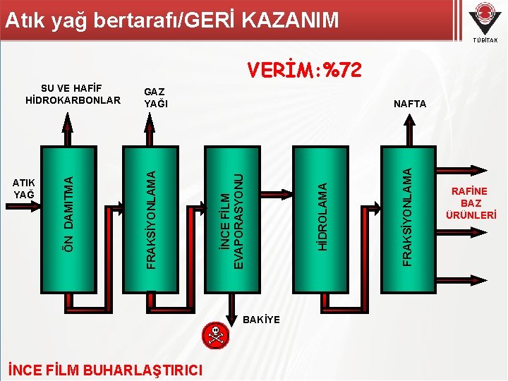 Atık yağ bertarafı/GERİ KAZANIM TÜBİTAK GAZ YAĞI BAKİYE İNCE FİLM BUHARLAŞTIRICI FRAKSİYONLAMA HİDROLAMA SIYIRMA