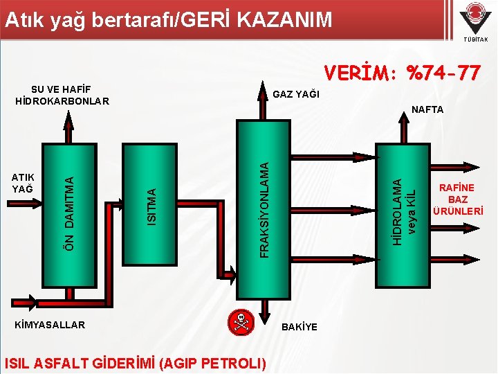 Atık yağ bertarafı/GERİ KAZANIM TÜBİTAK VERİM: %74 -77 GAZ YAĞI KİMYASALLAR ISIL ASFALT GİDERİMİ