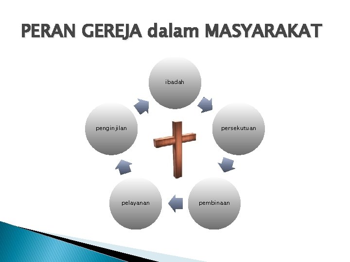 PERAN GEREJA dalam MASYARAKAT ibadah penginjilan pelayanan persekutuan pembinaan 