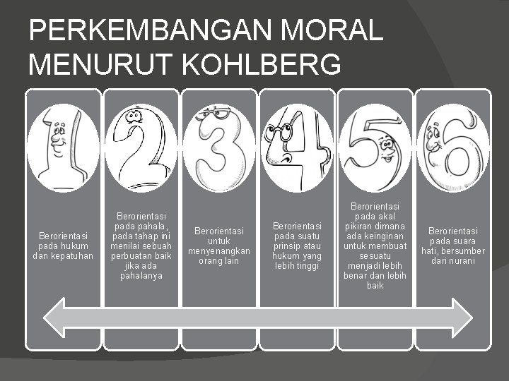 PERKEMBANGAN MORAL MENURUT KOHLBERG Berorientasi pada hukum dan kepatuhan Berorientasi pada pahala, pada tahap