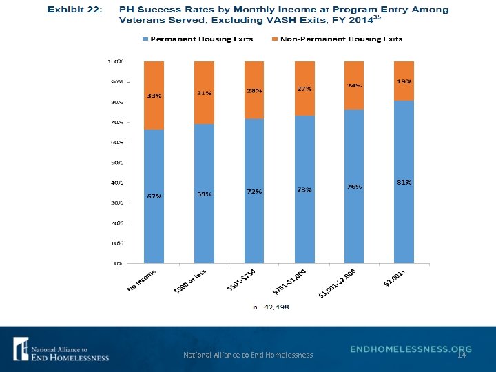 National Alliance to End Homelessness 14 