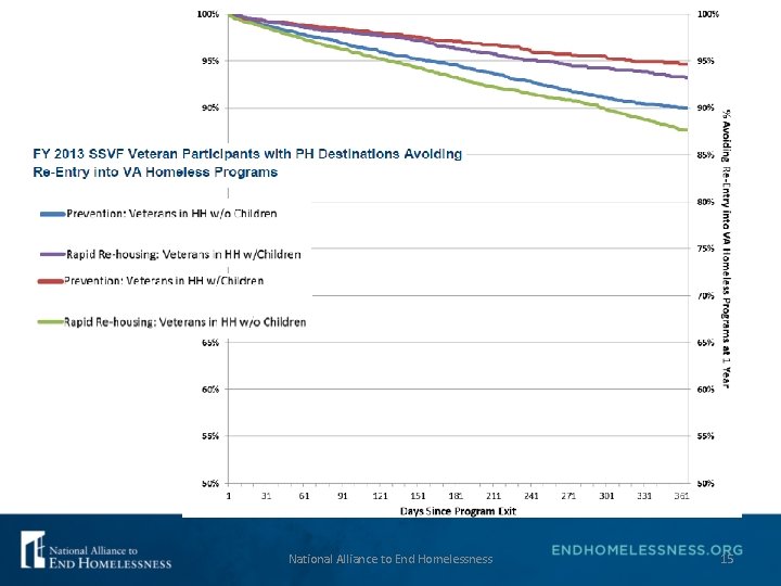 National Alliance to End Homelessness 15 