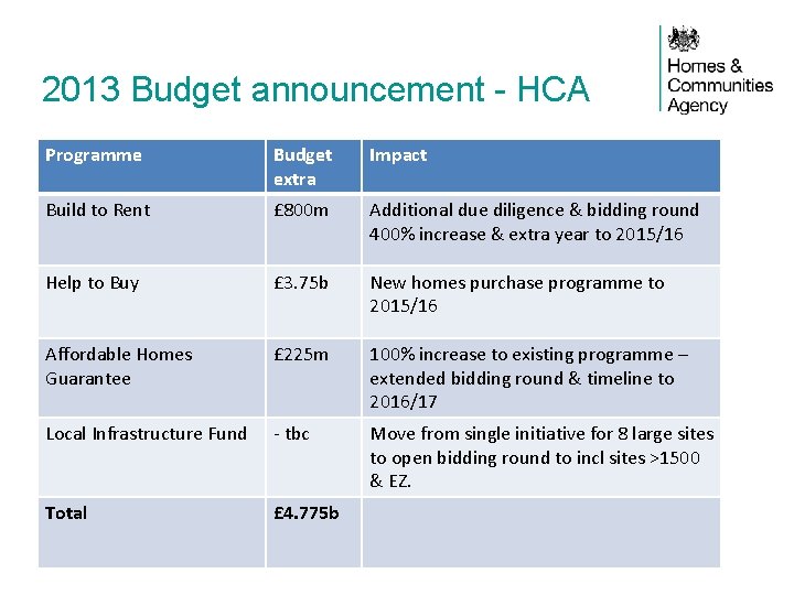 2013 Budget announcement - HCA Programme Budget extra Impact Build to Rent £ 800