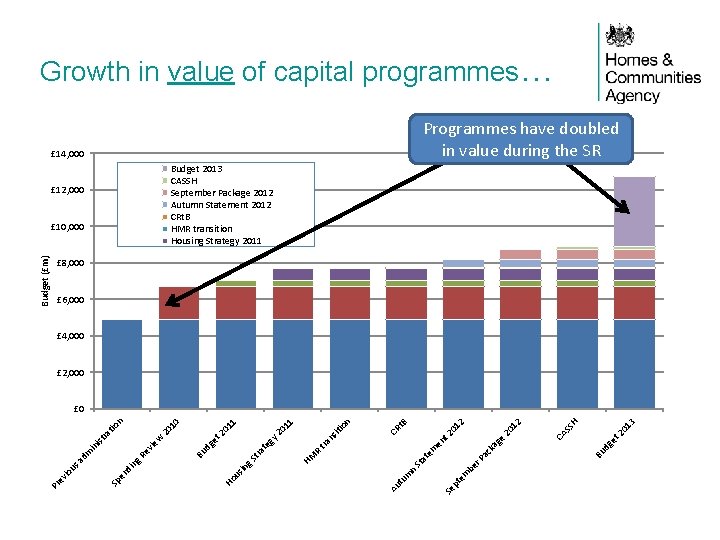 Growth in value of capital programmes… Programmes have doubled in value during the SR