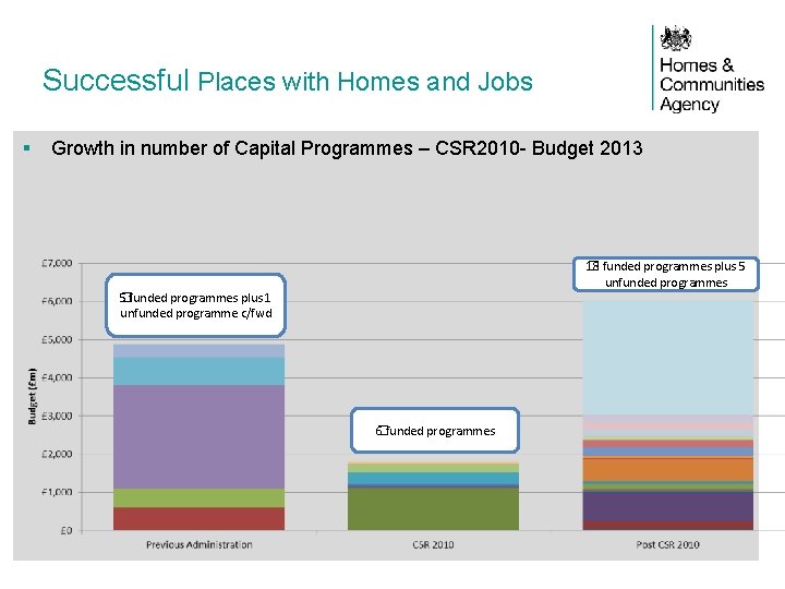 Successful Places with Homes and Jobs § Growth in number of Capital Programmes –