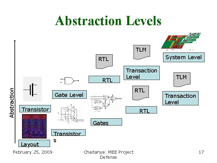 Abstraction Levels TLM System Level RTL Abstraction RTL Transaction Level RTL Gate Level Transistor