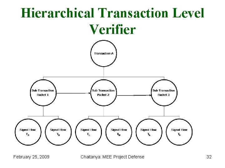 Hierarchical Transaction Level Verifier February 25, 2009 Chaitanya: MEE Project Defense 32 