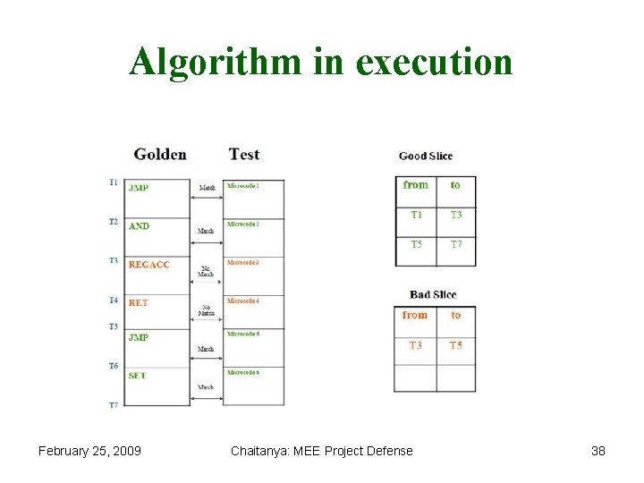 Algorithm in execution February 25, 2009 Chaitanya: MEE Project Defense 38 