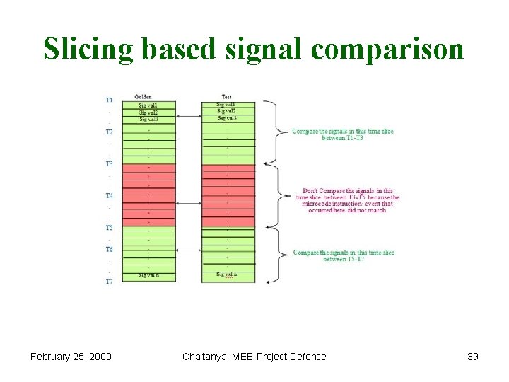 Slicing based signal comparison February 25, 2009 Chaitanya: MEE Project Defense 39 