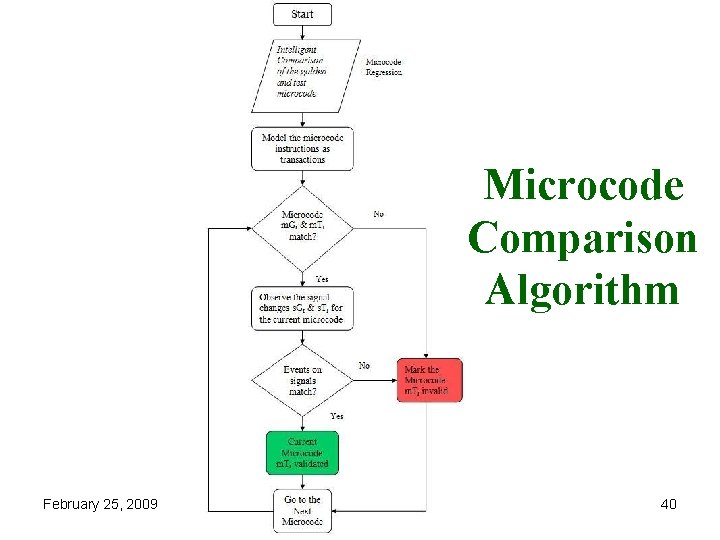 Microcode Comparison Algorithm February 25, 2009 Chaitanya: MEE Project Defense 40 