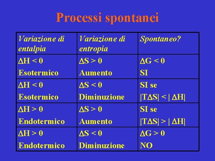 Processi spontanei Variazione di entalpia DH < 0 Esotermico DH > 0 Endotermico Variazione