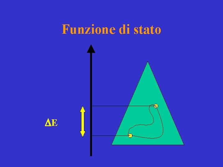 Funzione di stato DE 