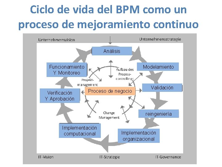 Ciclo de vida del BPM como un proceso de mejoramiento continuo Análisis Funcionamiento Y