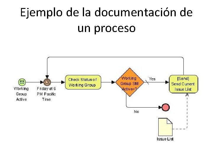 Ejemplo de la documentación de un proceso 