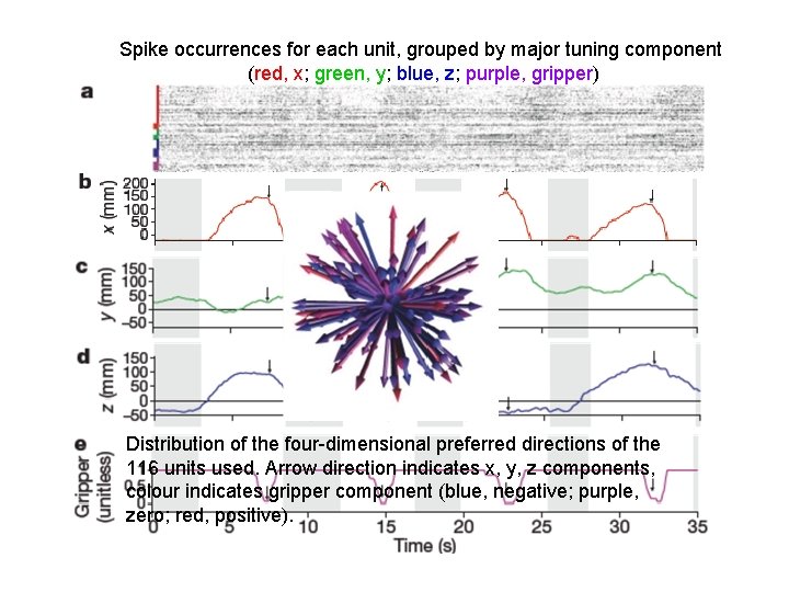 Spike occurrences for each unit, grouped by major tuning component (red, x; green, y; Spike occurrences for each unit, grouped by major tuning component (red, x; green, y;