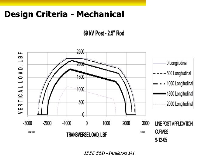 Design Criteria - Mechanical IEEE T&D – Insulators 101 