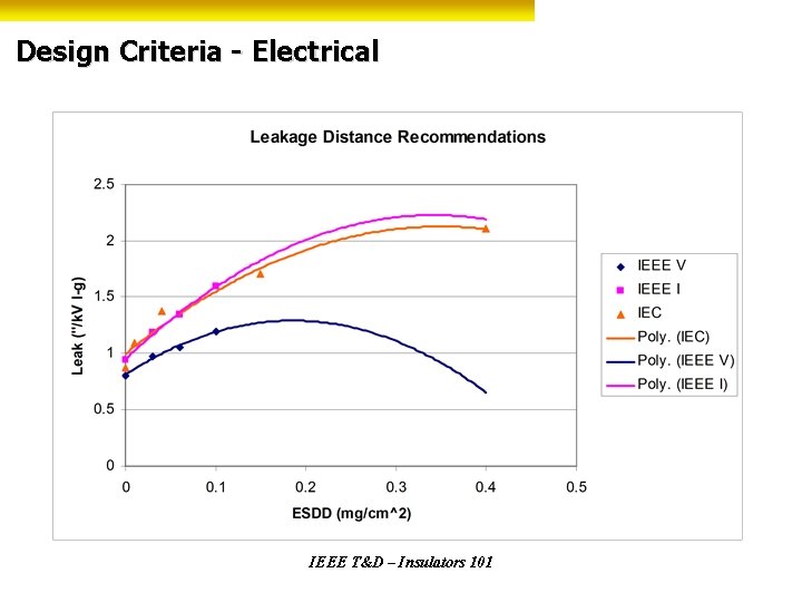 Design Criteria - Electrical IEEE T&D – Insulators 101 