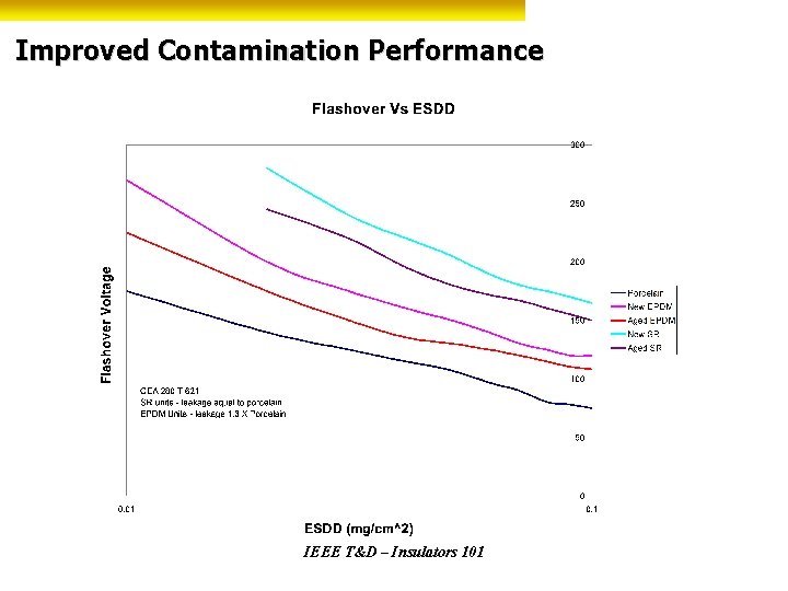 Improved Contamination Performance IEEE T&D – Insulators 101 