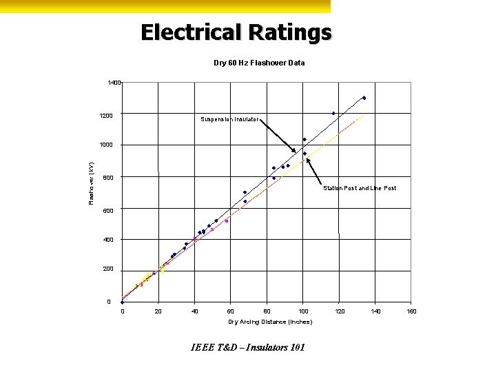 Electrical Ratings Dry 60 Hz Flashover Data 1400 1200 Suspension Insulator Flashover (k. V)