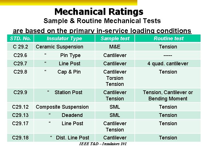 Mechanical Ratings Sample & Routine Mechanical Tests are based on the primary in-service loading