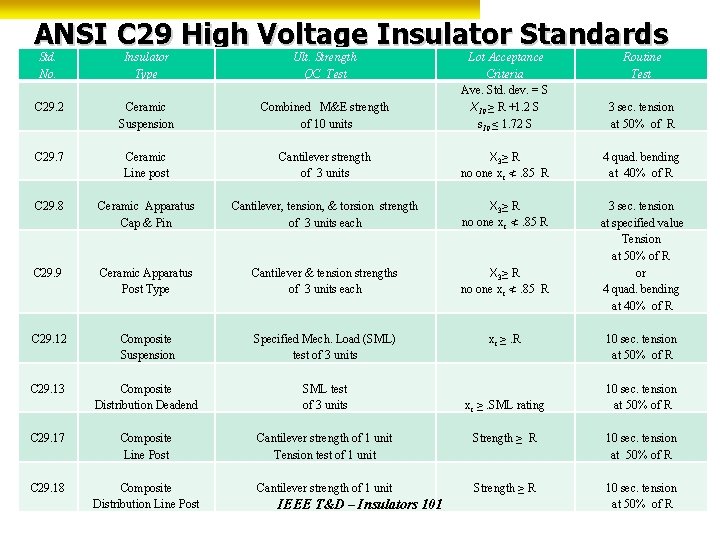 ANSI C 29 High Voltage Insulator Standards Std. No. Insulator Type Ult. Strength QC