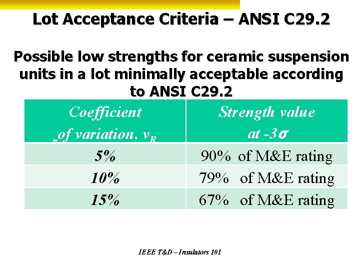 Lot Acceptance Criteria – ANSI C 29. 2 Possible low strengths for ceramic suspension
