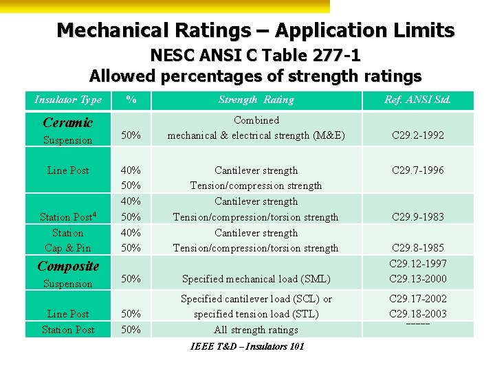 Mechanical Ratings – Application Limits NESC ANSI C Table 277 -1 Allowed percentages of