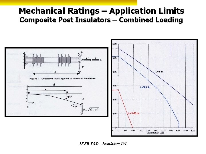 Mechanical Ratings – Application Limits Composite Post Insulators – Combined Loading IEEE T&D –