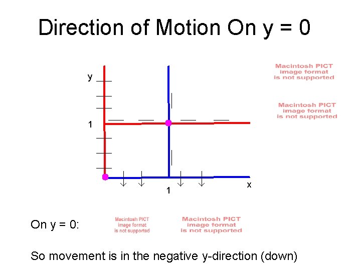 Direction of Motion On y = 0 y 1 1 x On y =