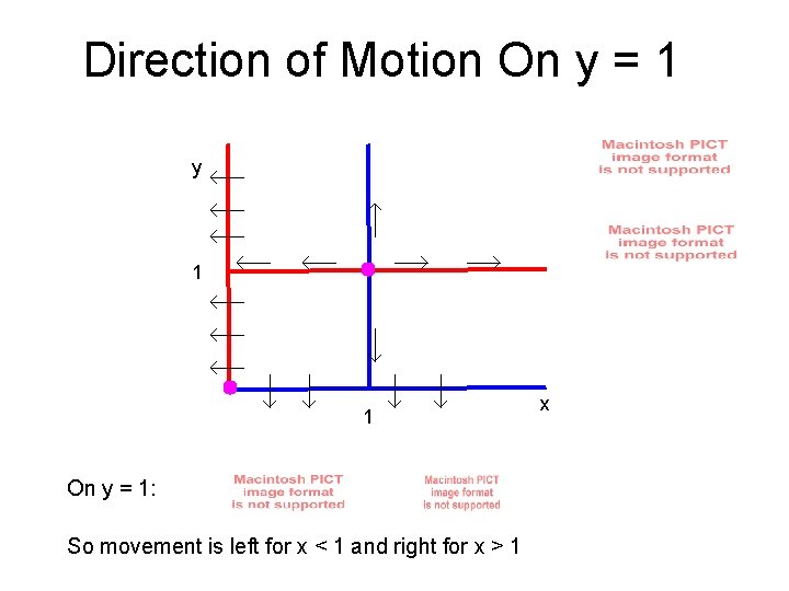 Direction of Motion On y = 1 y 1 1 On y = 1: