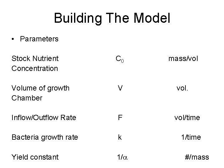 Building The Model • Parameters Stock Nutrient Concentration C 0 mass/vol Volume of growth