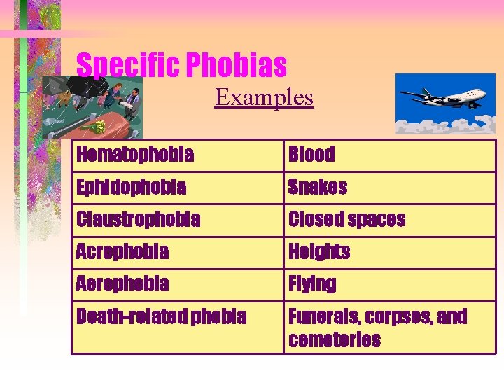 Specific Phobias Examples Hematophobia Blood Ephidophobia Snakes Claustrophobia Closed spaces Acrophobia Heights Aerophobia Flying