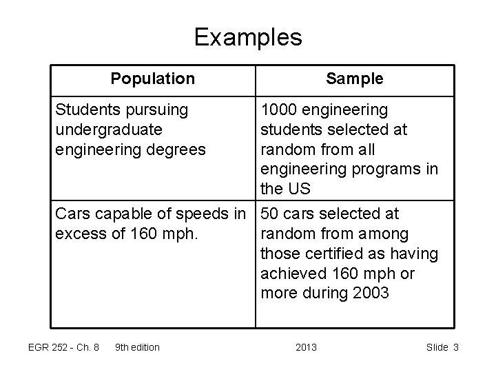 Examples Population Students pursuing undergraduate engineering degrees Sample 1000 engineering students selected at random