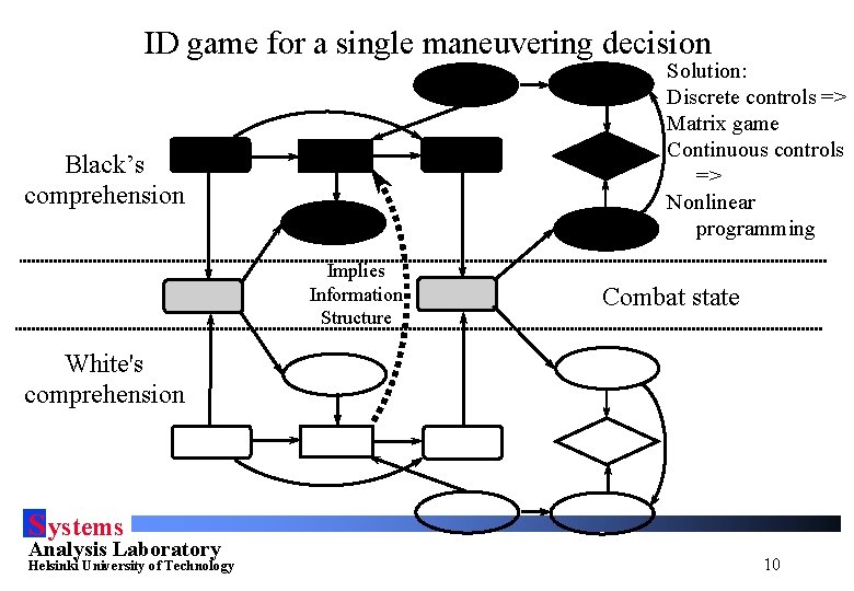ID game for a single maneuvering decision Solution: Discrete controls => Matrix game Continuous