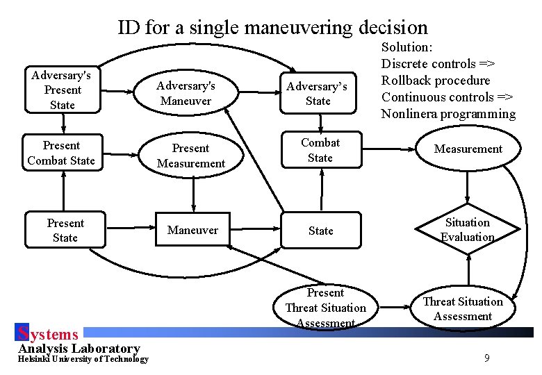 ID for a single maneuvering decision Adversary's Present State Present Combat State Present State