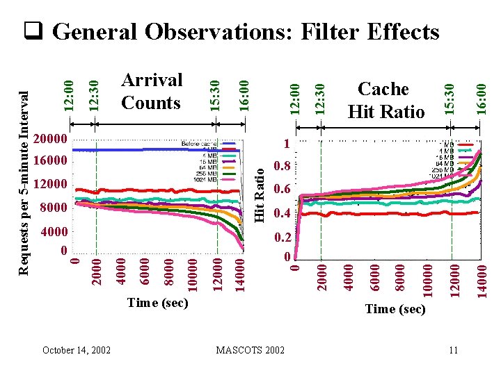 16000 0. 8 October 14, 2002 16: 00 15: 30 Time (sec) MASCOTS 2002