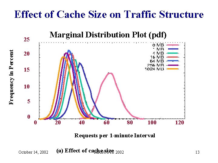 Effect of Cache Size on Traffic Structure Marginal Distribution Plot (pdf) Frequency in Percent