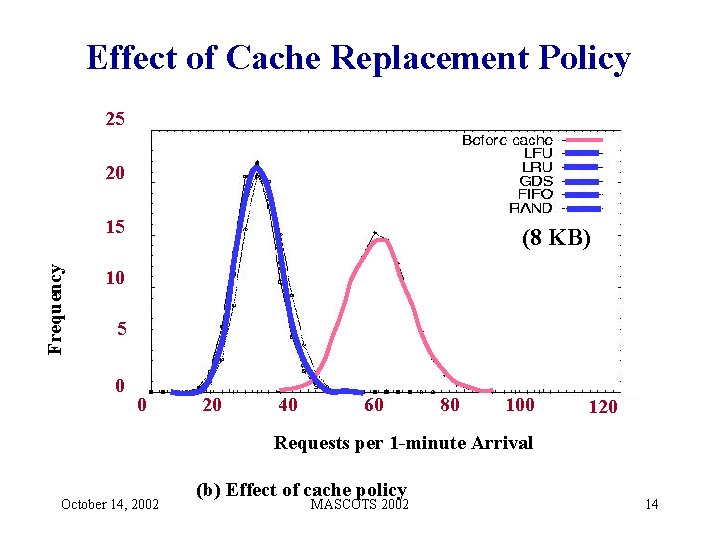 Effect of Cache Replacement Policy 25 20 Frequency 15 (8 KB) 10 5 0