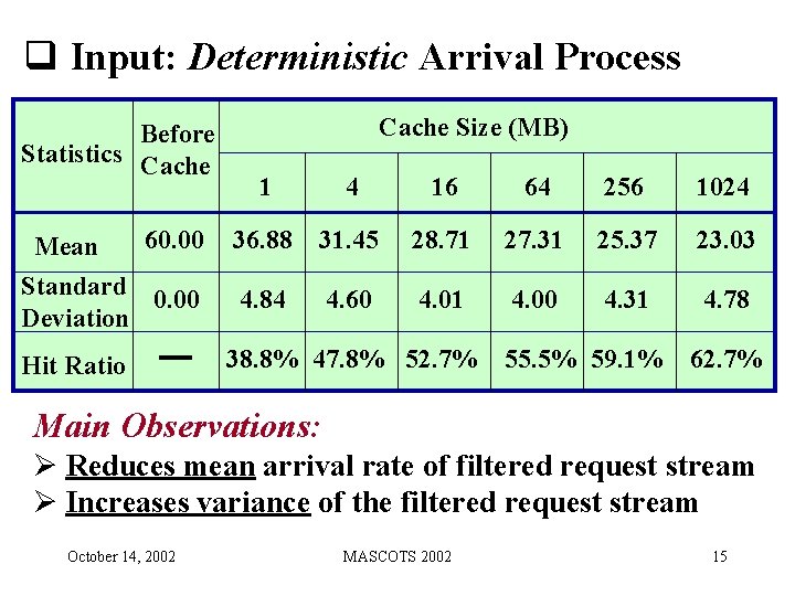 q Input: Deterministic Arrival Process Before Statistics Cache Size (MB) 1 4 16 64