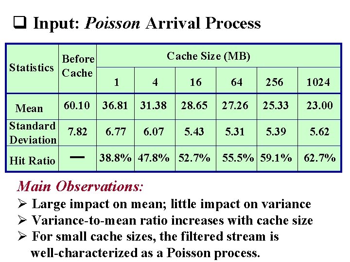 q Input: Poisson Arrival Process Before Statistics Cache Size (MB) 1 4 16 64