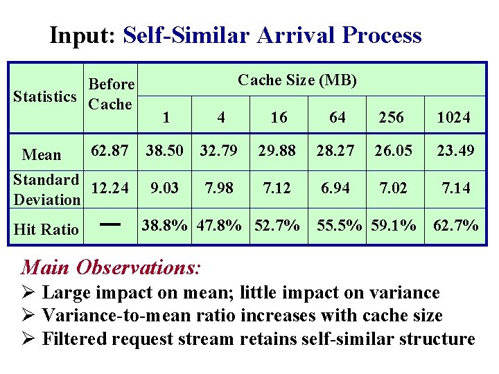 Input: Self-Similar Arrival Process Before Statistics Cache Size (MB) 1 4 16 64 256