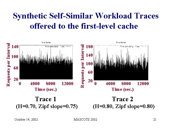 140 Requests per Interval Synthetic Self-Similar Workload Traces offered to the first-level cache 100