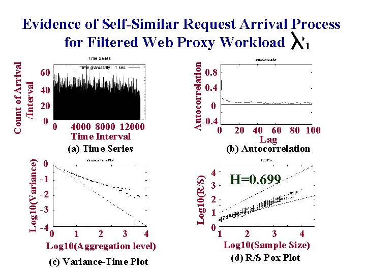 40 20 0 0 4000 8000 12000 Time Interval (a) Time Series 0 -1