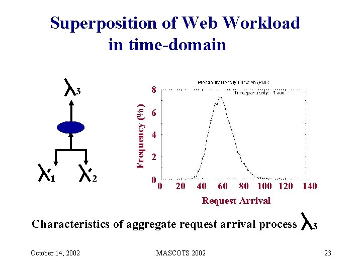Superposition of Web Workload in time-domain 8 Frequency (%) 3 1 2 6 4