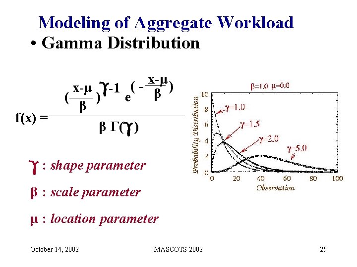 Modeling of Aggregate Workload • Gamma Distribution f(x) = x-μ ( ) x-μ -1