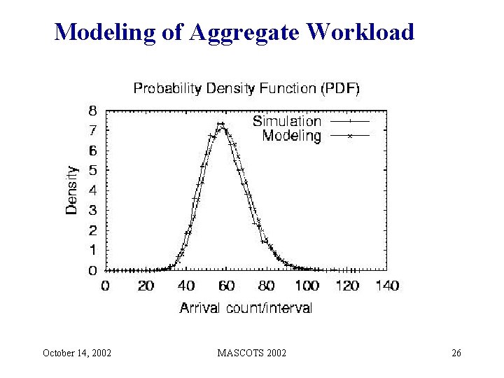 Modeling of Aggregate Workload October 14, 2002 MASCOTS 2002 26 